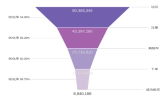 用戶留存之道 從技術(shù)咨詢?nèi)胧?，讓“引流”變“留量? />
</span>
<span id=